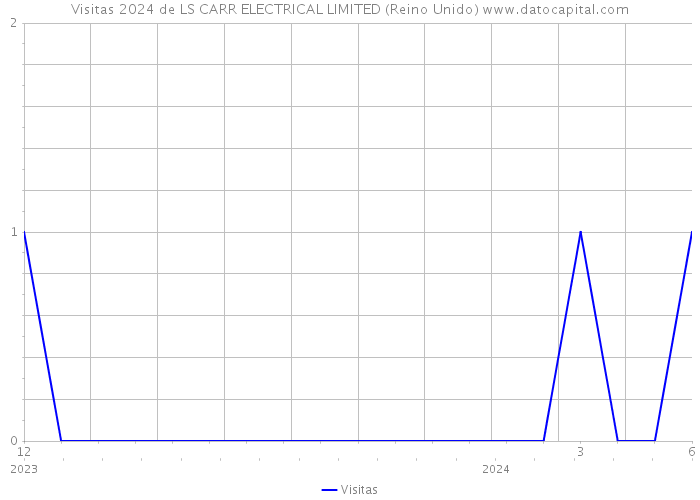 Visitas 2024 de LS CARR ELECTRICAL LIMITED (Reino Unido) 