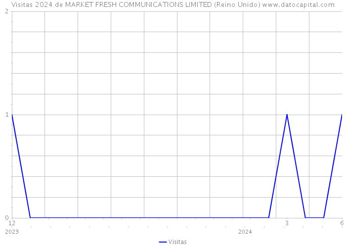 Visitas 2024 de MARKET FRESH COMMUNICATIONS LIMITED (Reino Unido) 