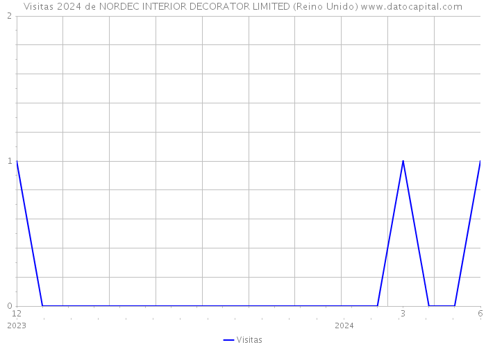 Visitas 2024 de NORDEC INTERIOR DECORATOR LIMITED (Reino Unido) 