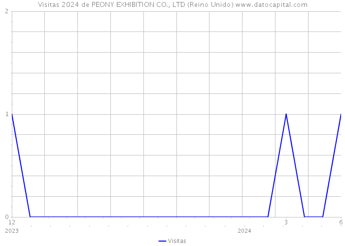 Visitas 2024 de PEONY EXHIBITION CO., LTD (Reino Unido) 