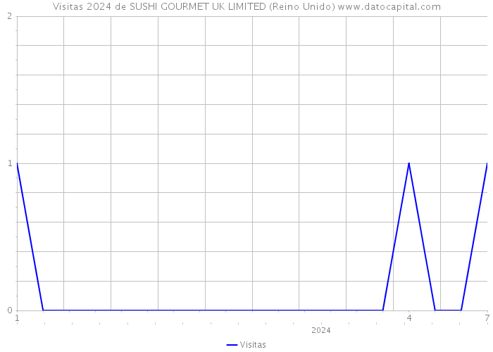 Visitas 2024 de SUSHI GOURMET UK LIMITED (Reino Unido) 