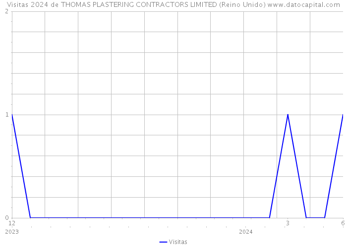 Visitas 2024 de THOMAS PLASTERING CONTRACTORS LIMITED (Reino Unido) 