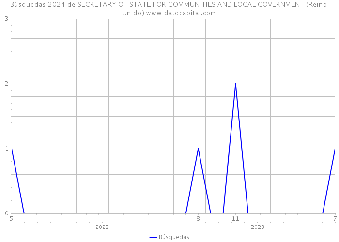 Búsquedas 2024 de SECRETARY OF STATE FOR COMMUNITIES AND LOCAL GOVERNMENT (Reino Unido) 