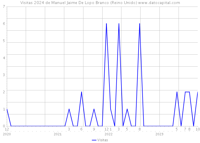 Visitas 2024 de Manuel Jaime De Lopo Branco (Reino Unido) 