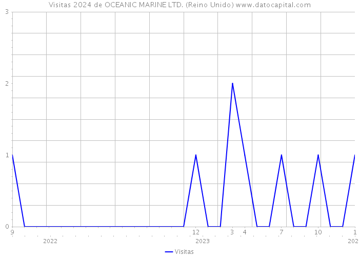 Visitas 2024 de OCEANIC MARINE LTD. (Reino Unido) 