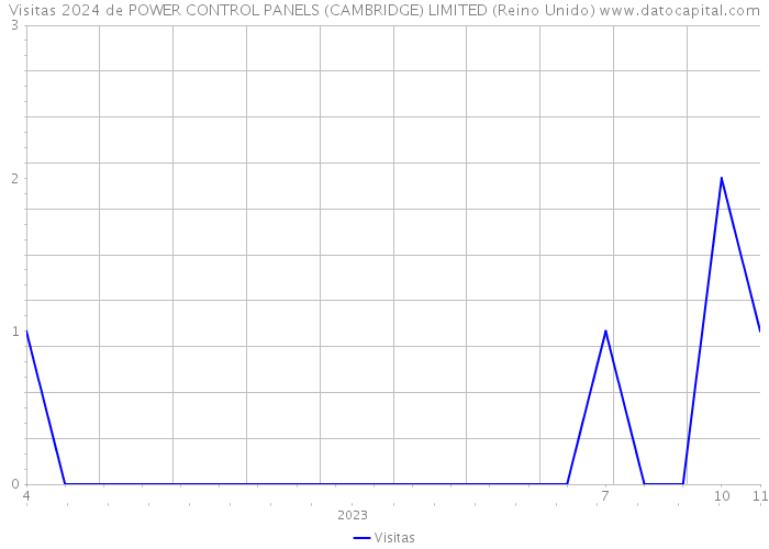 Visitas 2024 de POWER CONTROL PANELS (CAMBRIDGE) LIMITED (Reino Unido) 