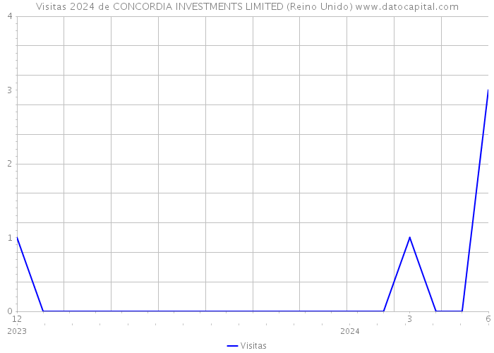 Visitas 2024 de CONCORDIA INVESTMENTS LIMITED (Reino Unido) 