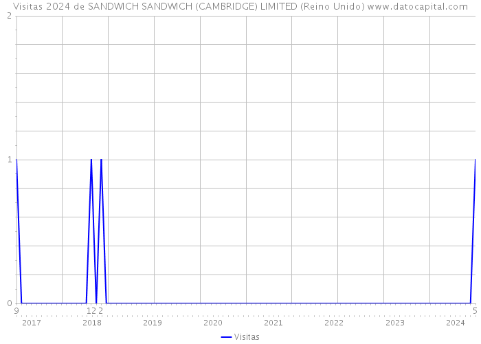 Visitas 2024 de SANDWICH SANDWICH (CAMBRIDGE) LIMITED (Reino Unido) 