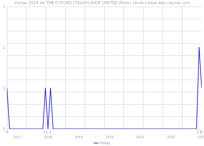 Visitas 2024 de THE OXFORD ITALIAN SHOP LIMITED (Reino Unido) 