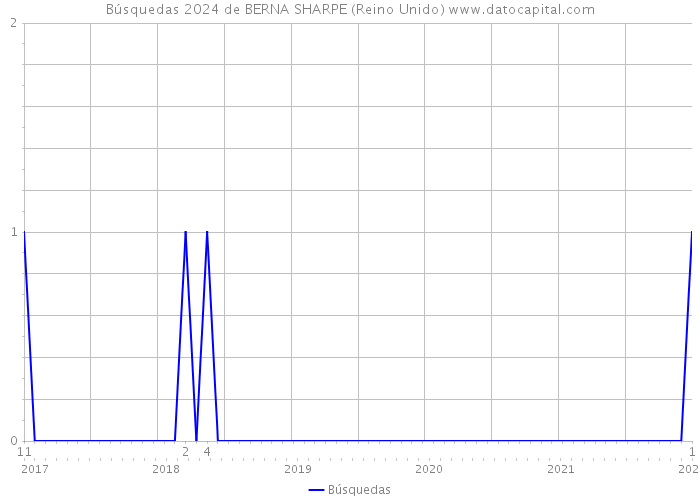Búsquedas 2024 de BERNA SHARPE (Reino Unido) 