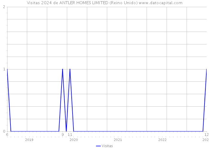 Visitas 2024 de ANTLER HOMES LIMITED (Reino Unido) 