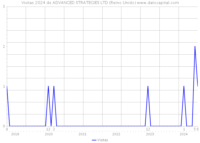 Visitas 2024 de ADVANCED STRATEGIES LTD (Reino Unido) 