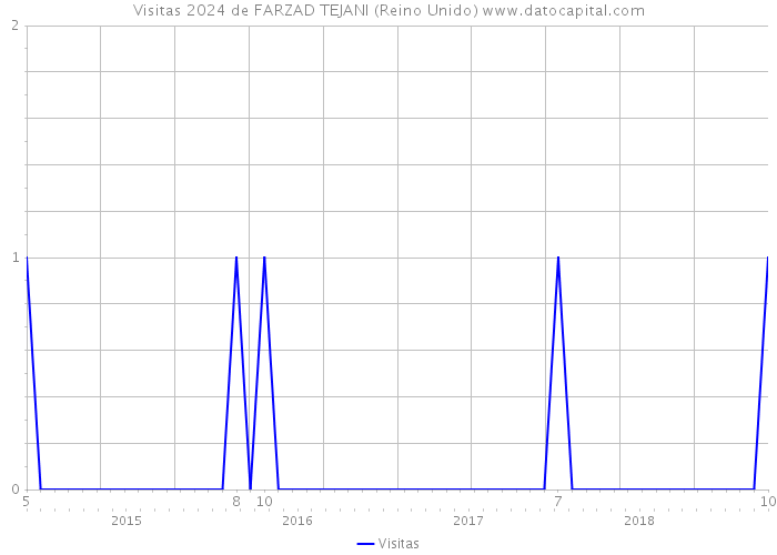 Visitas 2024 de FARZAD TEJANI (Reino Unido) 