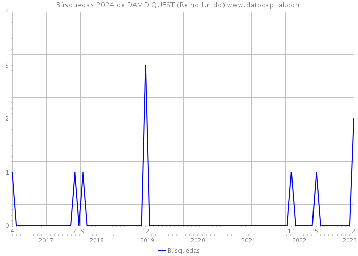 Búsquedas 2024 de DAVID QUEST (Reino Unido) 