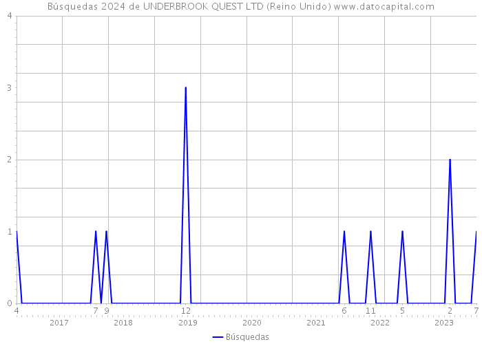 Búsquedas 2024 de UNDERBROOK QUEST LTD (Reino Unido) 