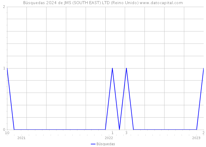Búsquedas 2024 de JMS (SOUTH EAST) LTD (Reino Unido) 