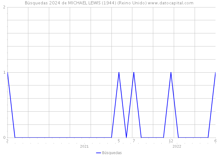 Búsquedas 2024 de MICHAEL LEWIS (1944) (Reino Unido) 