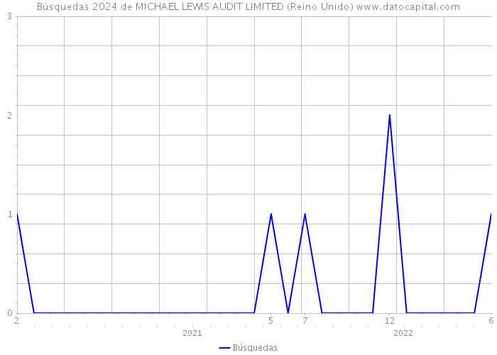Búsquedas 2024 de MICHAEL LEWIS AUDIT LIMITED (Reino Unido) 