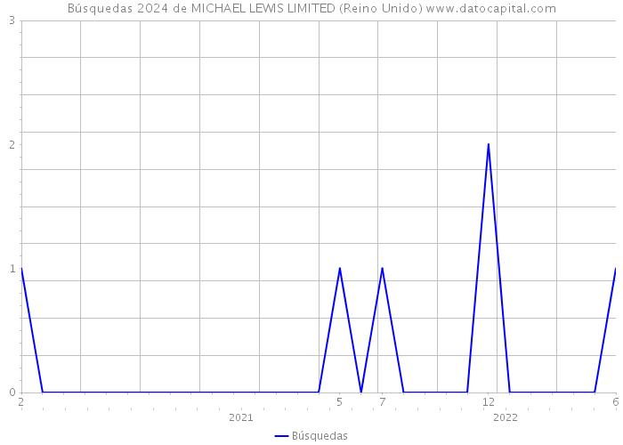 Búsquedas 2024 de MICHAEL LEWIS LIMITED (Reino Unido) 