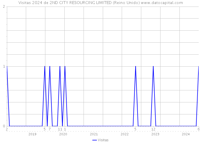 Visitas 2024 de 2ND CITY RESOURCING LIMITED (Reino Unido) 