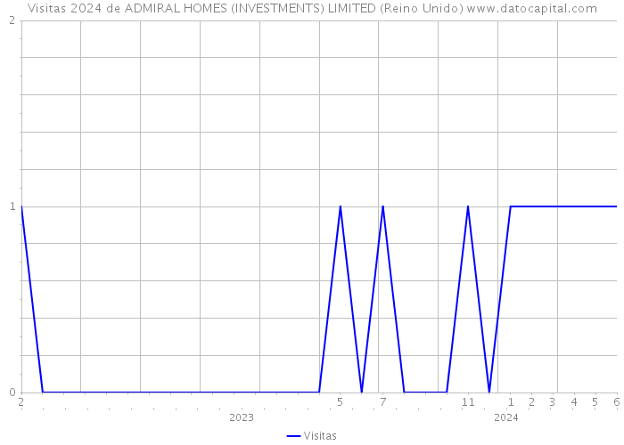 Visitas 2024 de ADMIRAL HOMES (INVESTMENTS) LIMITED (Reino Unido) 