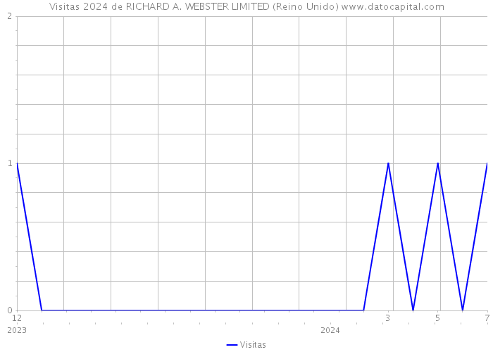 Visitas 2024 de RICHARD A. WEBSTER LIMITED (Reino Unido) 