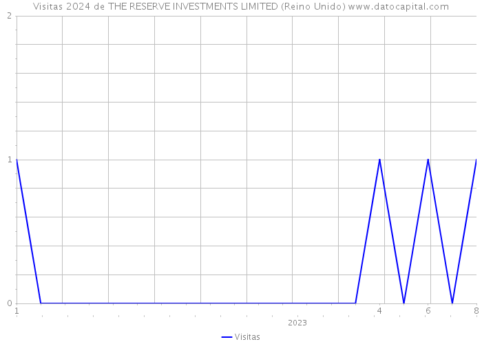 Visitas 2024 de THE RESERVE INVESTMENTS LIMITED (Reino Unido) 