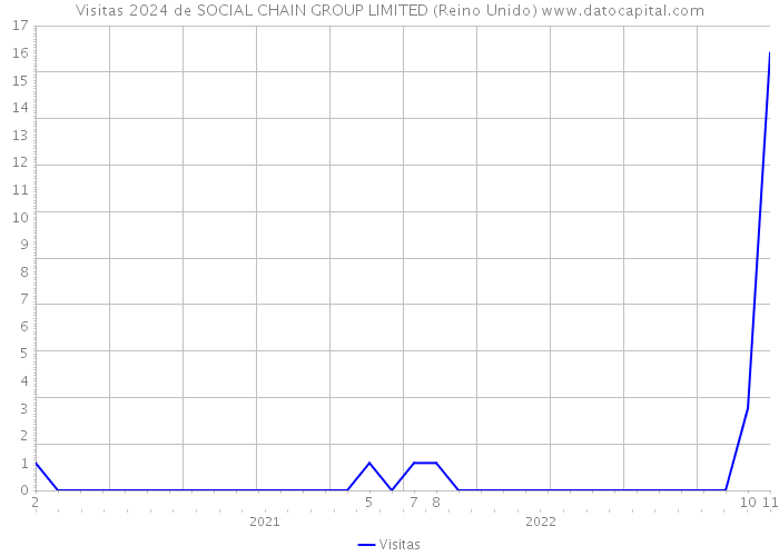 Visitas 2024 de SOCIAL CHAIN GROUP LIMITED (Reino Unido) 