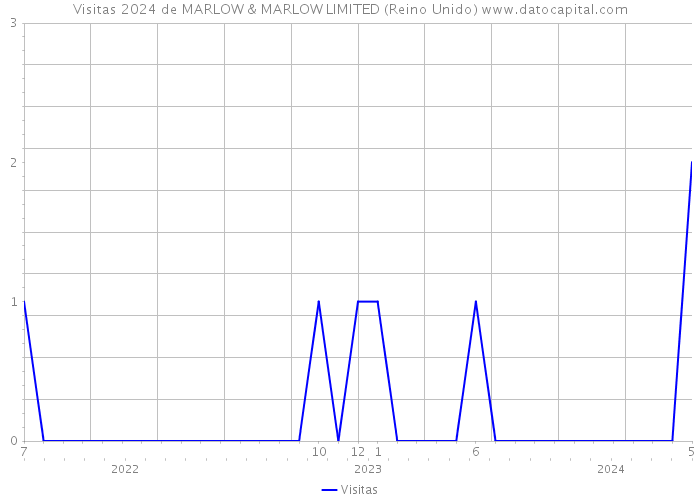 Visitas 2024 de MARLOW & MARLOW LIMITED (Reino Unido) 