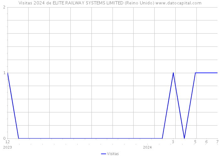 Visitas 2024 de ELITE RAILWAY SYSTEMS LIMITED (Reino Unido) 