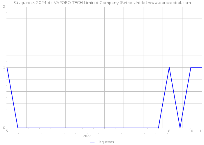 Búsquedas 2024 de VAPORO TECH Limited Company (Reino Unido) 