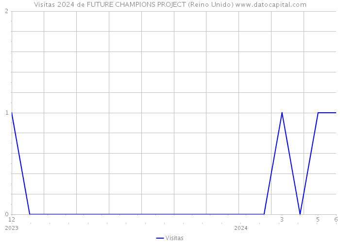 Visitas 2024 de FUTURE CHAMPIONS PROJECT (Reino Unido) 