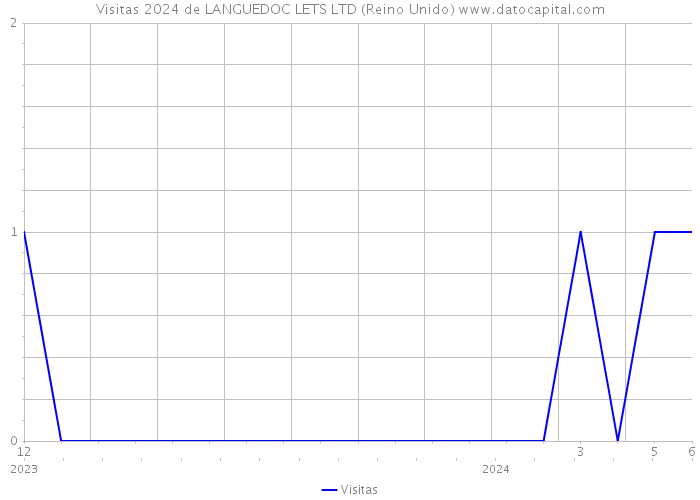 Visitas 2024 de LANGUEDOC LETS LTD (Reino Unido) 