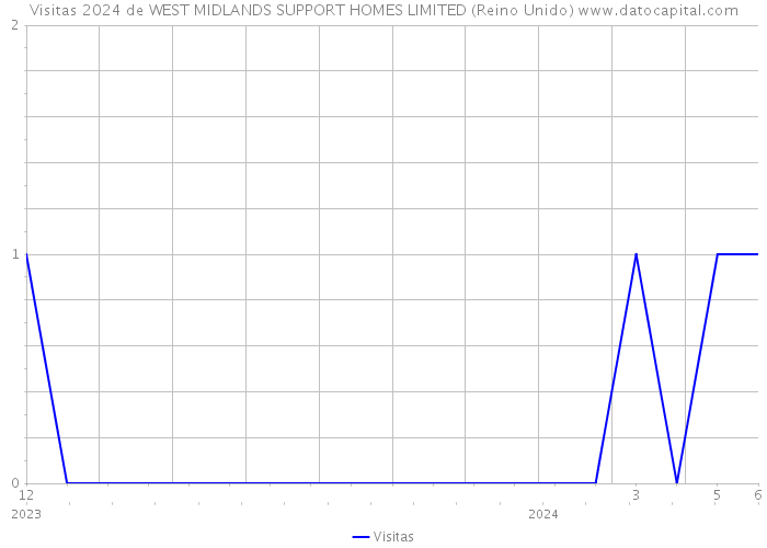 Visitas 2024 de WEST MIDLANDS SUPPORT HOMES LIMITED (Reino Unido) 