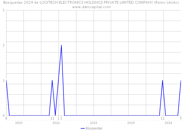 Búsquedas 2024 de LOGITECH ELECTRONICS HOLDINGS PRIVATE LIMITED COMPANY (Reino Unido) 