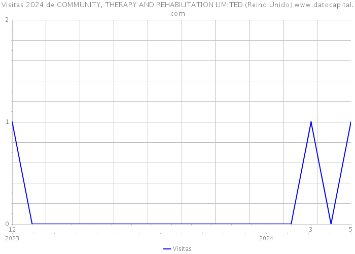 Visitas 2024 de COMMUNITY, THERAPY AND REHABILITATION LIMITED (Reino Unido) 