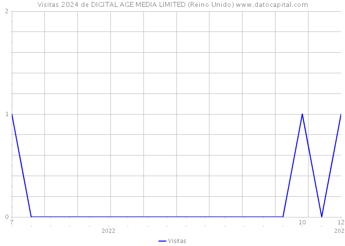 Visitas 2024 de DIGITAL AGE MEDIA LIMITED (Reino Unido) 