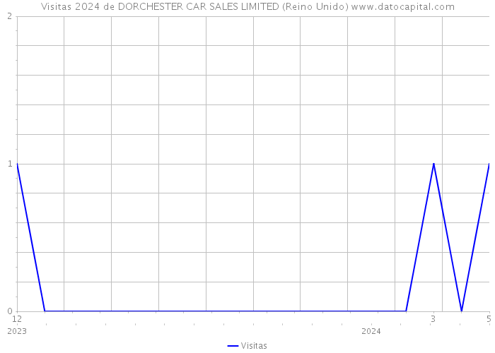 Visitas 2024 de DORCHESTER CAR SALES LIMITED (Reino Unido) 