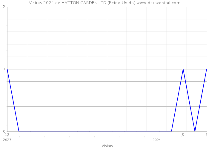 Visitas 2024 de HATTON GARDEN LTD (Reino Unido) 