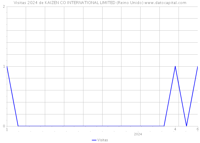 Visitas 2024 de KAIZEN CO INTERNATIONAL LIMITED (Reino Unido) 