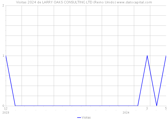 Visitas 2024 de LARRY OAKS CONSULTING LTD (Reino Unido) 