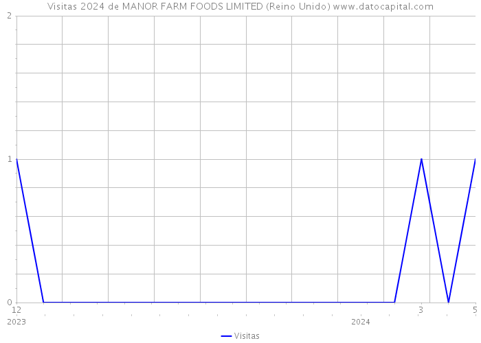 Visitas 2024 de MANOR FARM FOODS LIMITED (Reino Unido) 