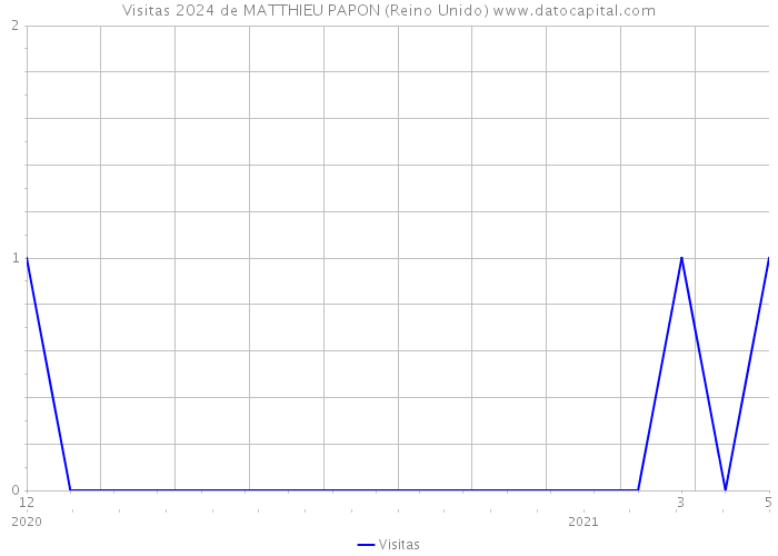 Visitas 2024 de MATTHIEU PAPON (Reino Unido) 