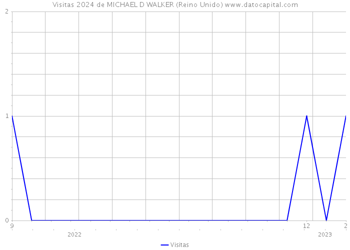 Visitas 2024 de MICHAEL D WALKER (Reino Unido) 