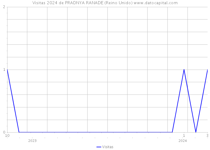 Visitas 2024 de PRADNYA RANADE (Reino Unido) 