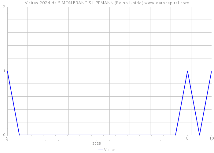 Visitas 2024 de SIMON FRANCIS LIPPMANN (Reino Unido) 