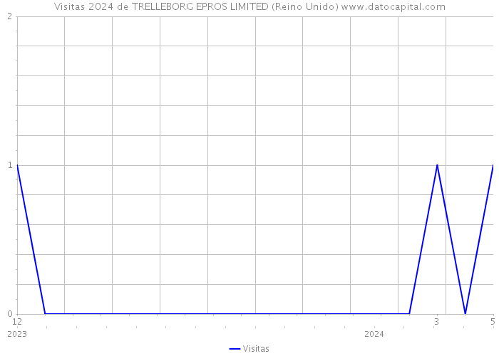 Visitas 2024 de TRELLEBORG EPROS LIMITED (Reino Unido) 