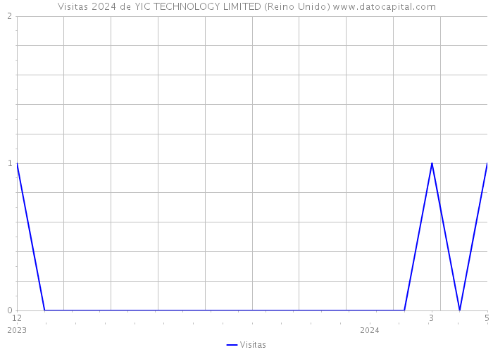 Visitas 2024 de YIC TECHNOLOGY LIMITED (Reino Unido) 