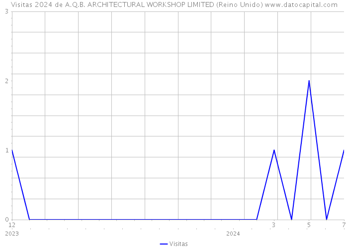 Visitas 2024 de A.Q.B. ARCHITECTURAL WORKSHOP LIMITED (Reino Unido) 