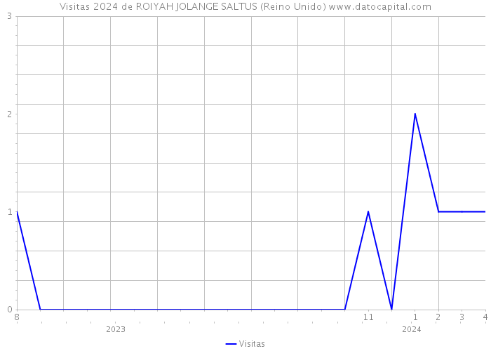 Visitas 2024 de ROIYAH JOLANGE SALTUS (Reino Unido) 